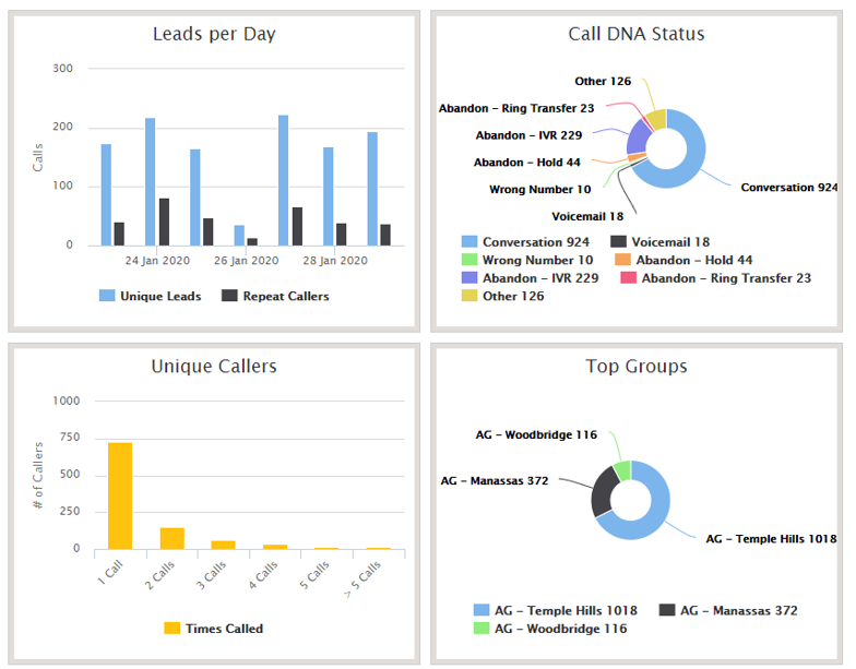 call DNA status